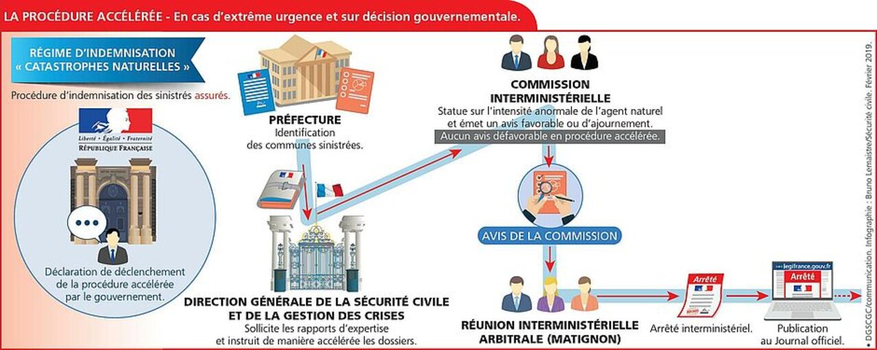 Dispositifs d’indemnisation dans le cas de catastrophes naturelles - Procédure accélérée