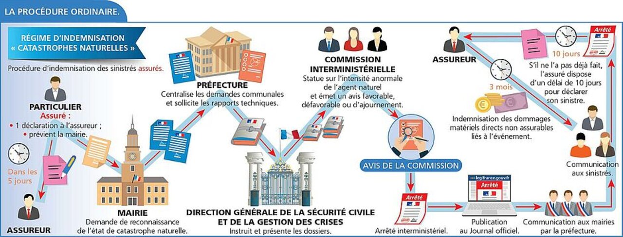 Dispositifs d’indemnisation dans le cas de catastrophes naturelles - Procédure ordinaire